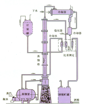 甲醇、酒精回收塔